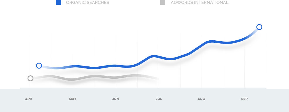 commercia-leads-primo chart