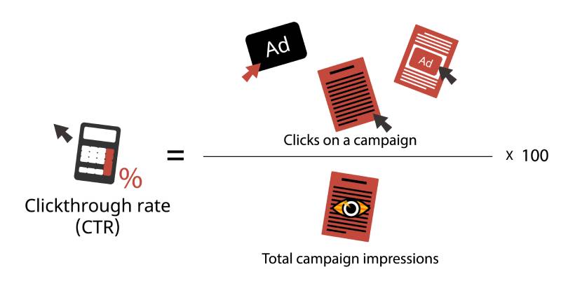 Calculating Click-Through Rate
