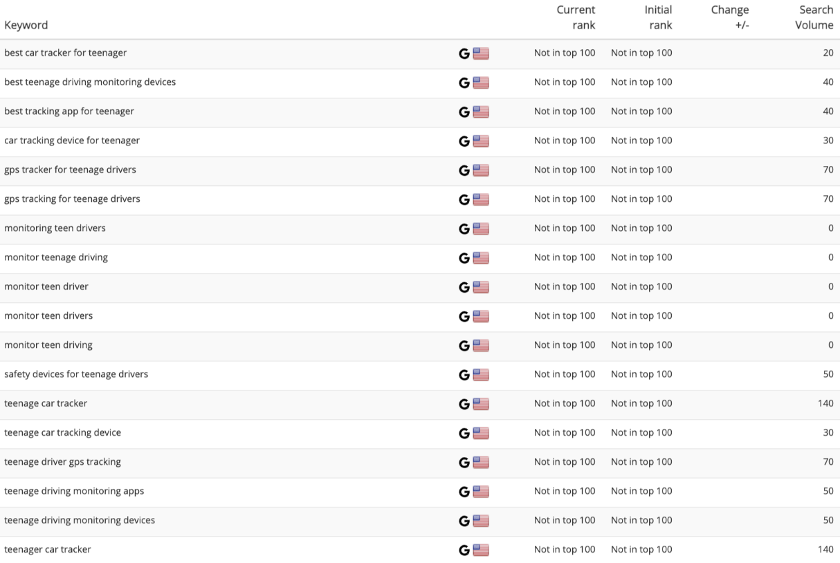 How's My Teen Driver - Keyword Rankings July 2023
