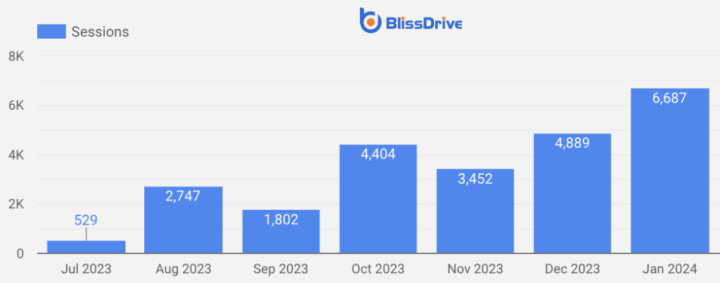 How's My Teen Driver - Organic Traffic Growth