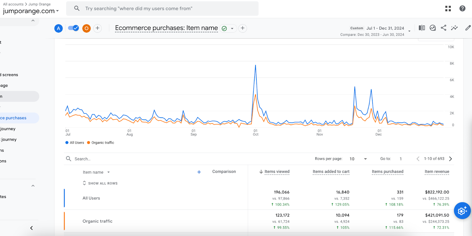 JumpOrange Increased Organic Sales