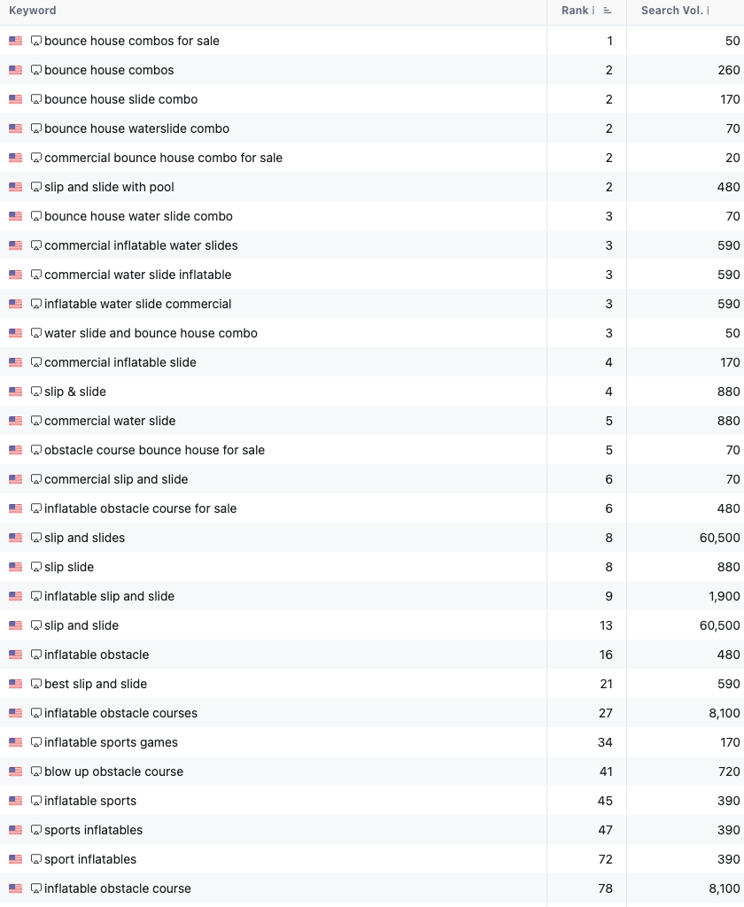 JumpOrange Keyword Growth & Higher Rankings - After