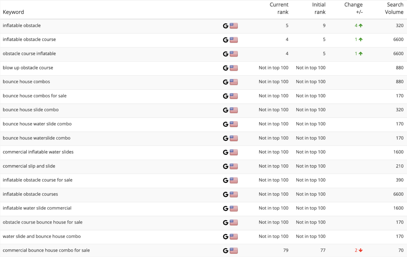 JumpOrange Keyword Growth & Higher Rankings - Before