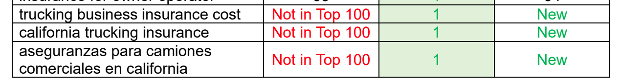 SoCalTruckIns Keyword Ranking Success