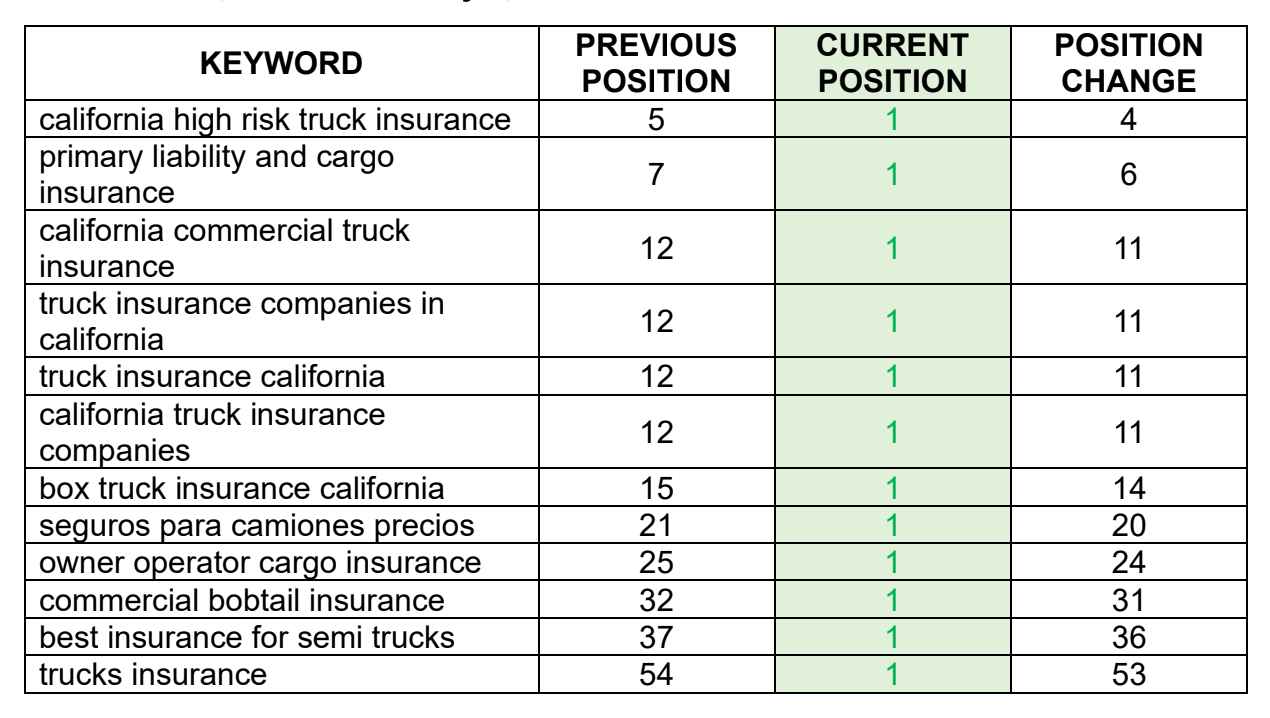 SoCalTruckIns Keyword Ranking Success