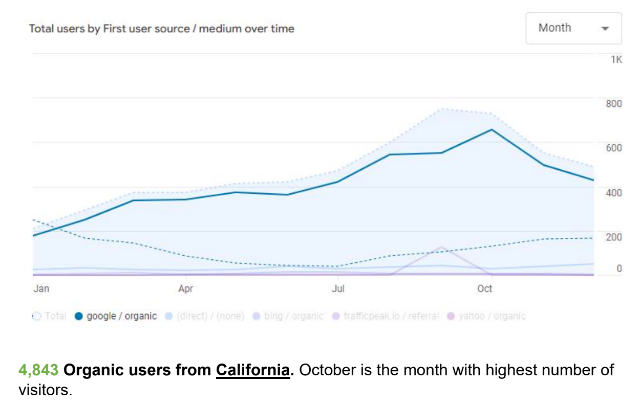 SoCalTruckIns Massive Increase in Organic Traffic