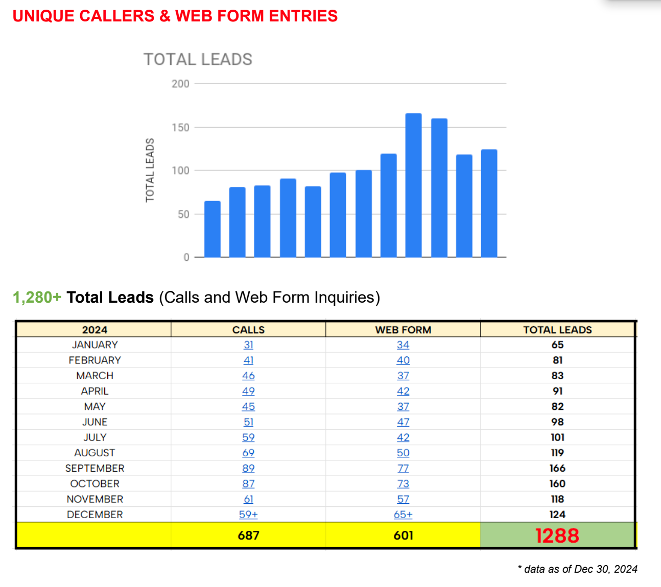 SoCalTruckIns Significant Lead Generation Growth