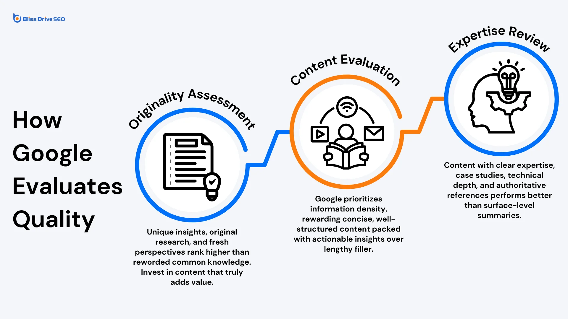 Bliss Drive - How Google Evaluates Quantity