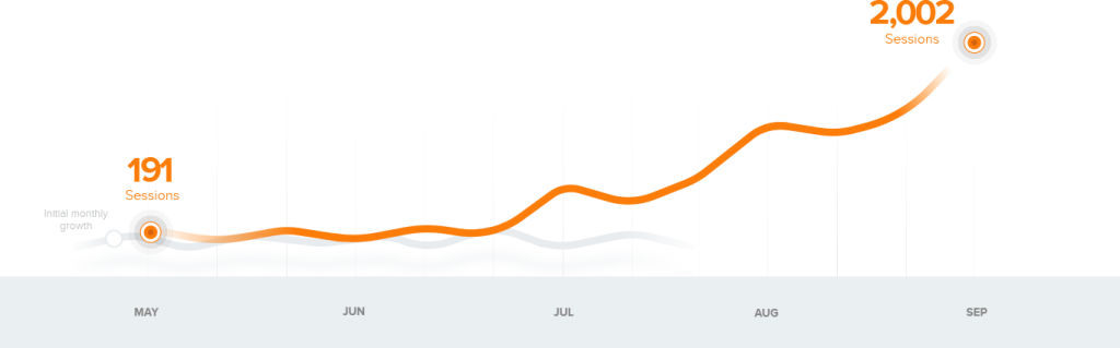 Primo-Fitness-Case-Study chart