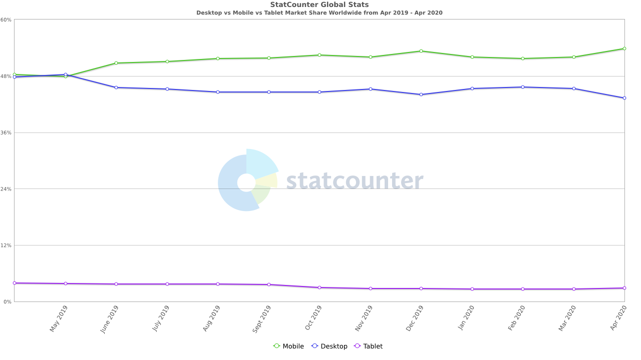 a chart showing the market share of different devices worldwide