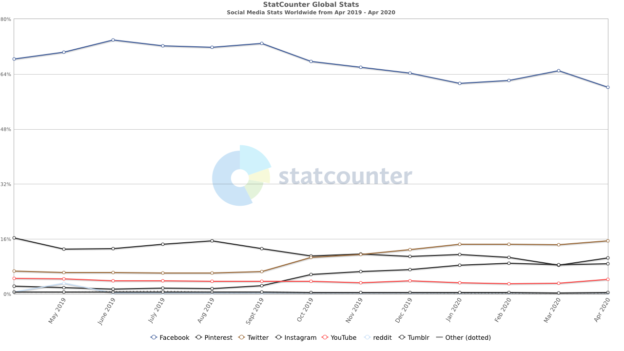 a graph showing social media platforms and their market share worldwide