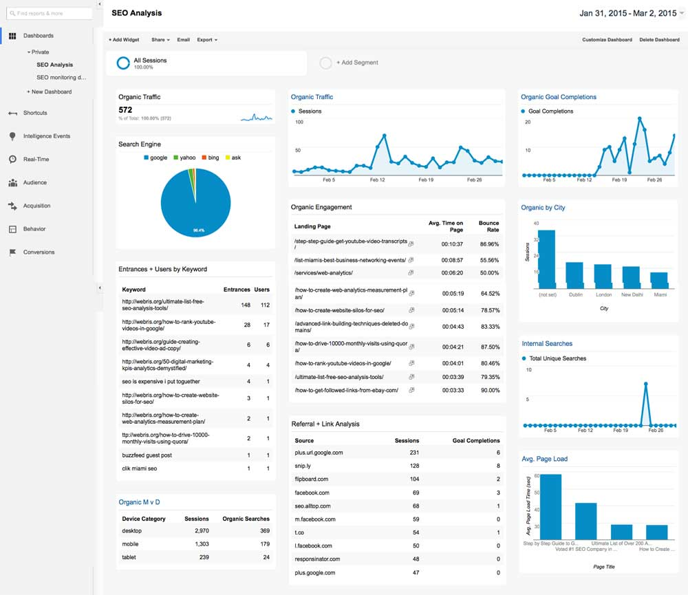 a screenshot of a free SEO dashboard for Google Analytics to track SEO success