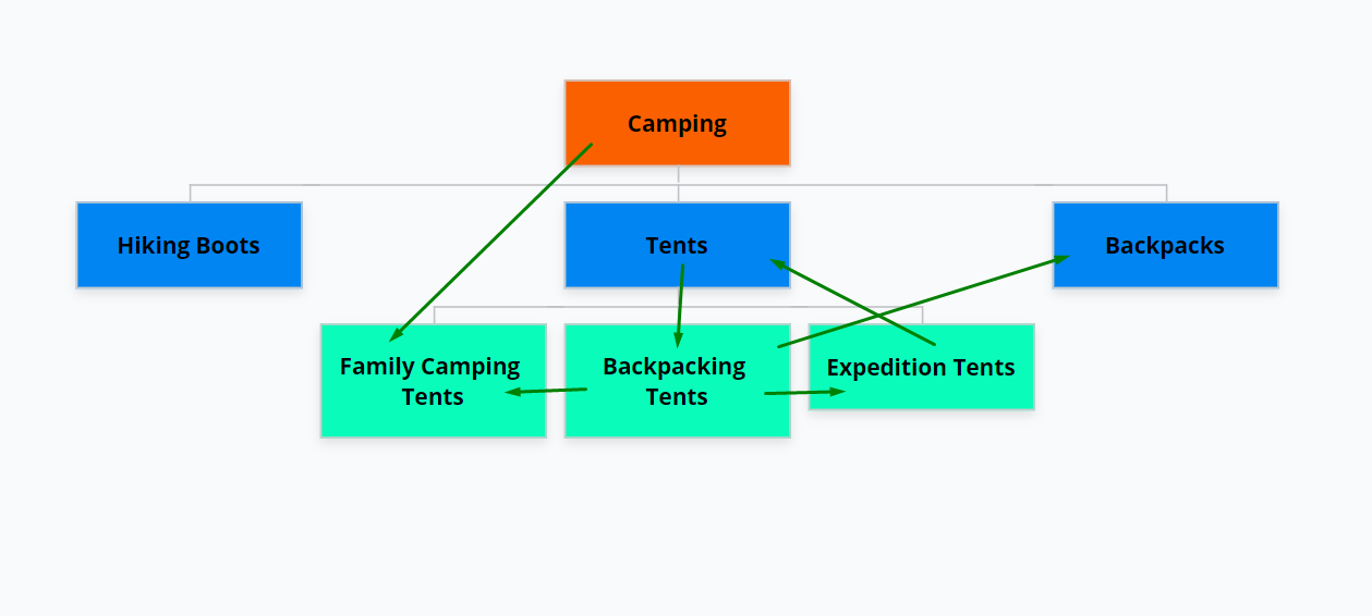 a screenshot of a good internal linking structure of an ecommerce site