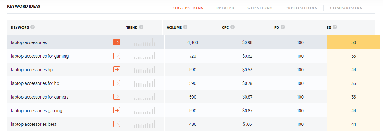 a screenshot of keyword research for ecommerce store homepage and category pages