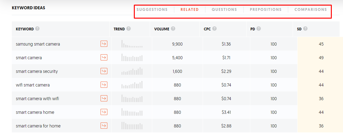 a screenshot showing secondary keywords in Ubersuggest