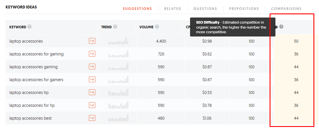 a screenshot showing the metric for SEO difficulty in Ubersuggest