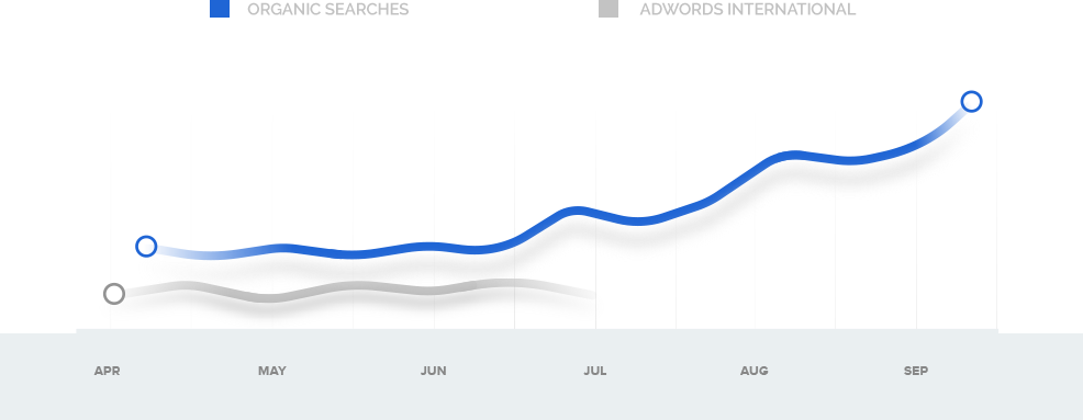 commercia-leads-primo chart